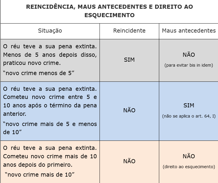 Quadro  retirado do site Dizer o Direito