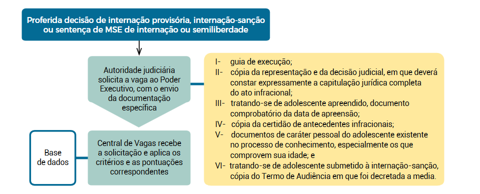Imagem retirada do Manual de Central de Vagas do CNJ